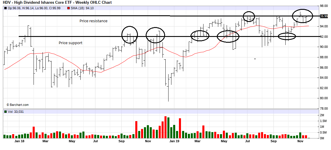 Weekly price chart of HDV